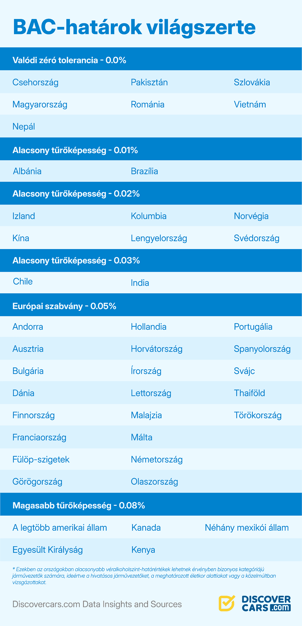 BAC Limits Around the World Hungarian
