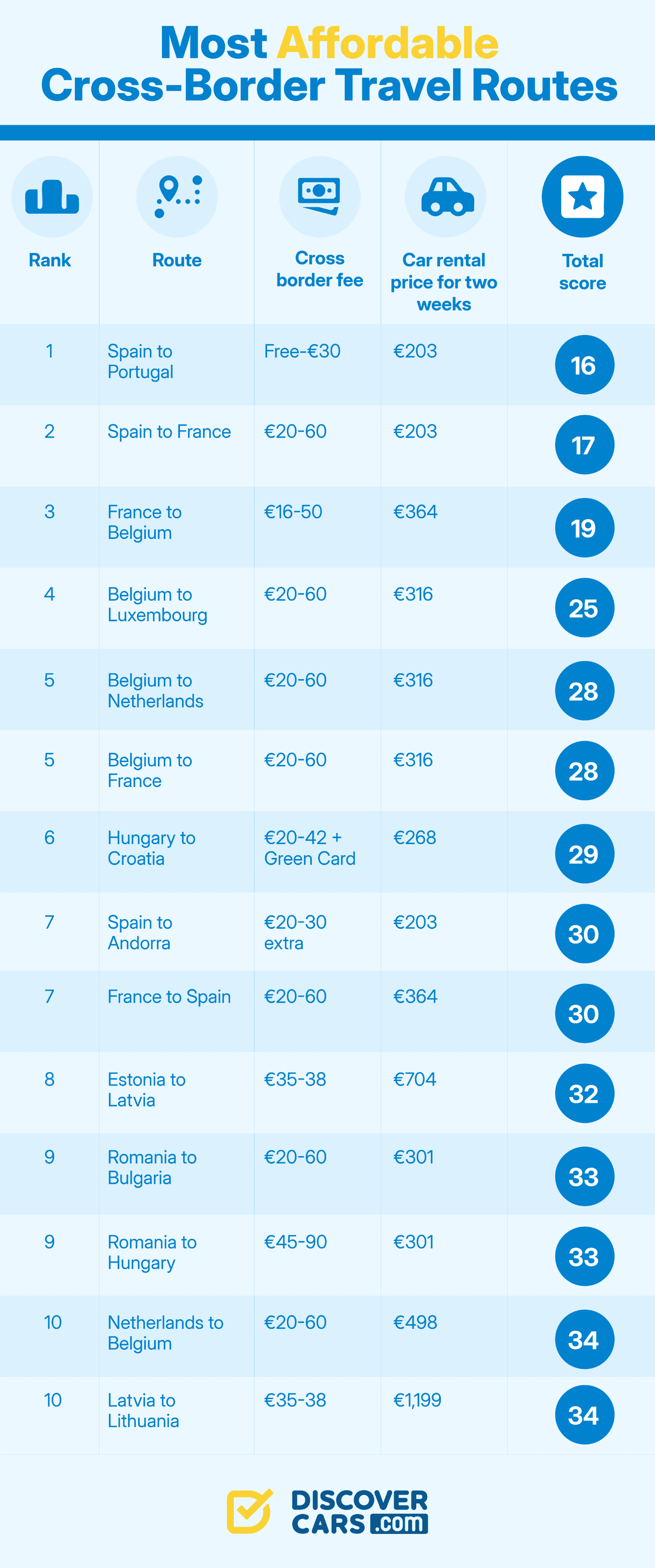 The results of the rankings of the best summer family travel destinations