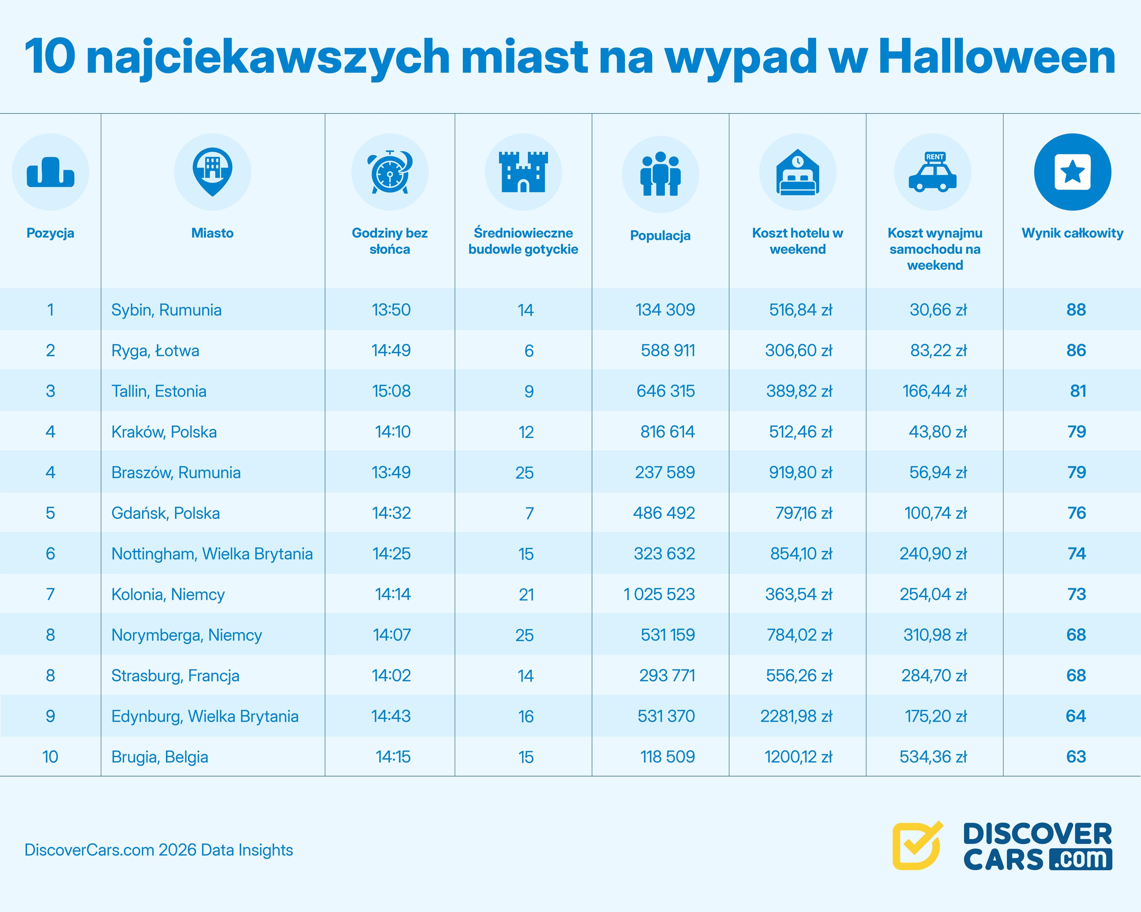 Top 10 cities for a Halloween break_Poland.jpg