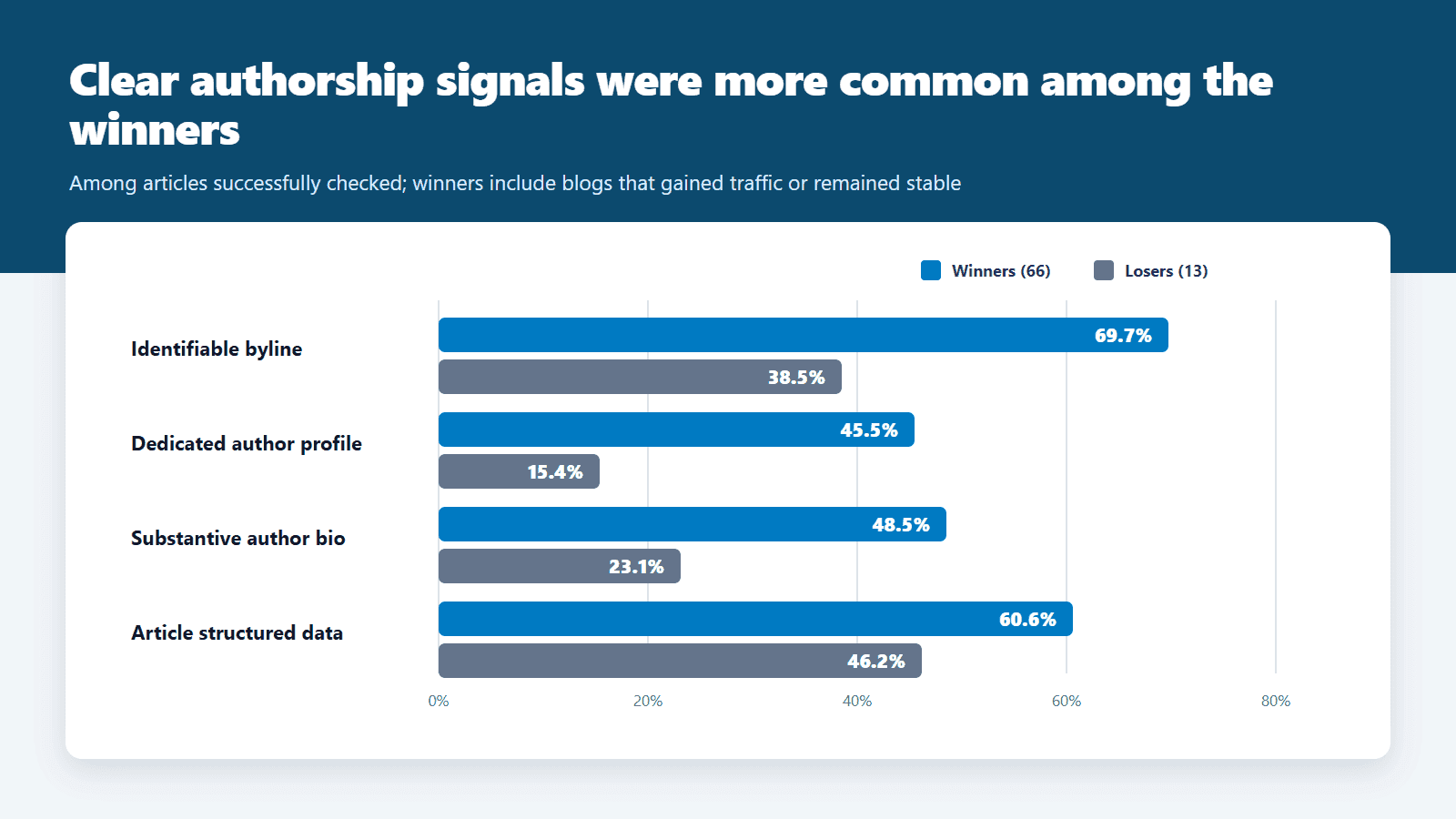 Clear authorship signals were more common among winners.