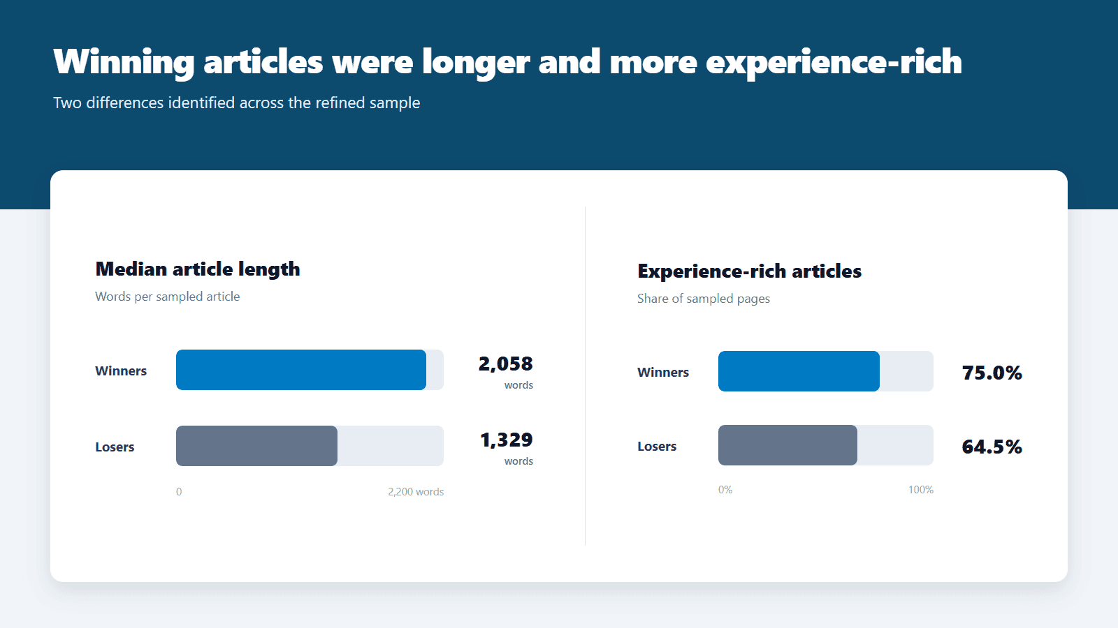 Winning articles were longer and more experience-rich.