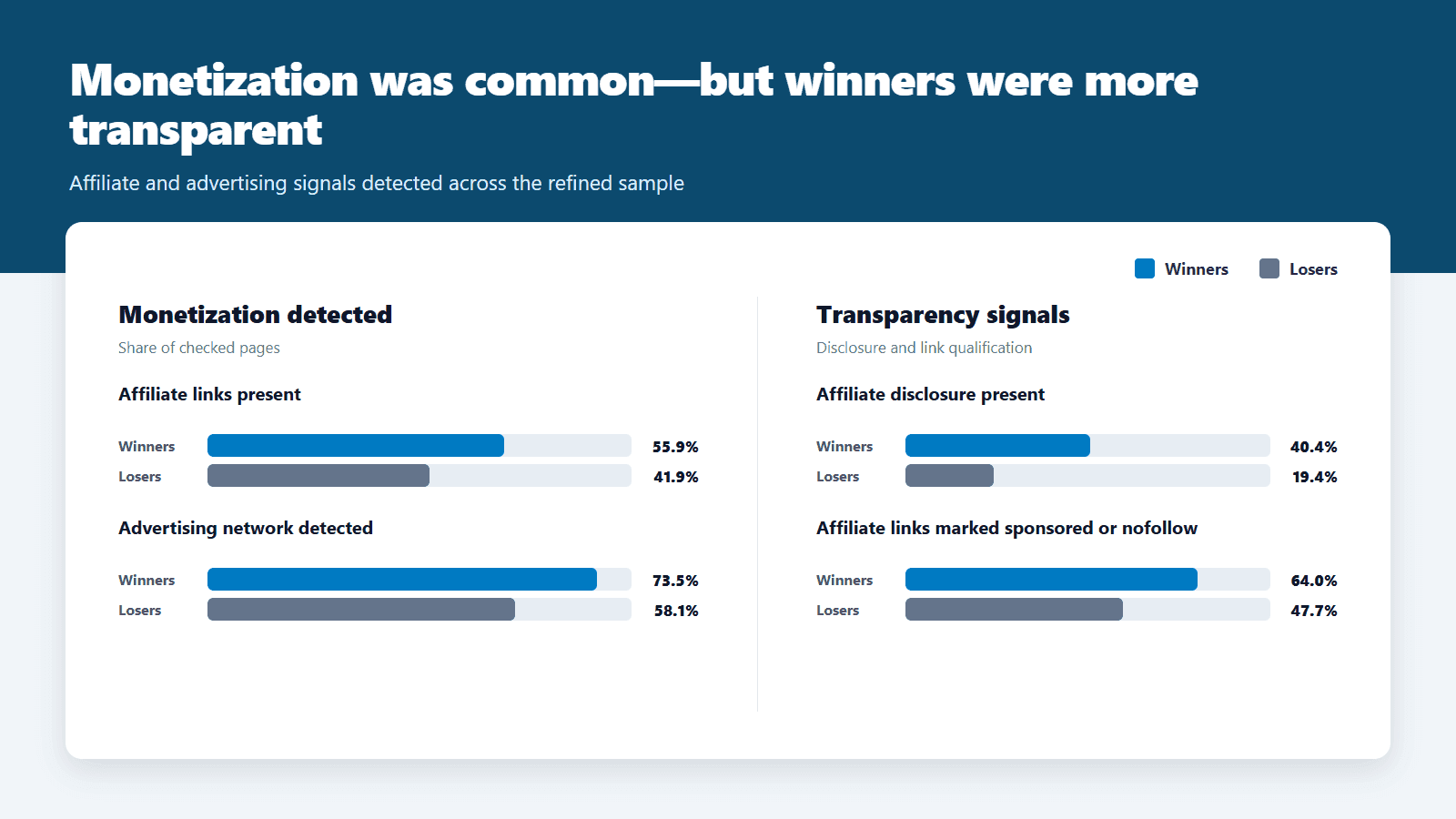 Winners were more transparent about monetization.