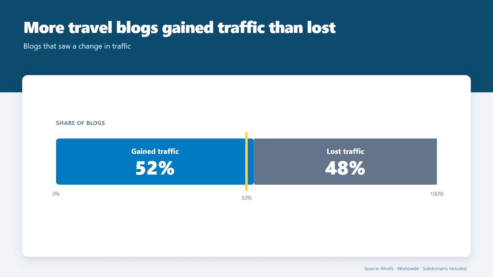 52% of travel blogs gained traffic and 48% lost traffic.