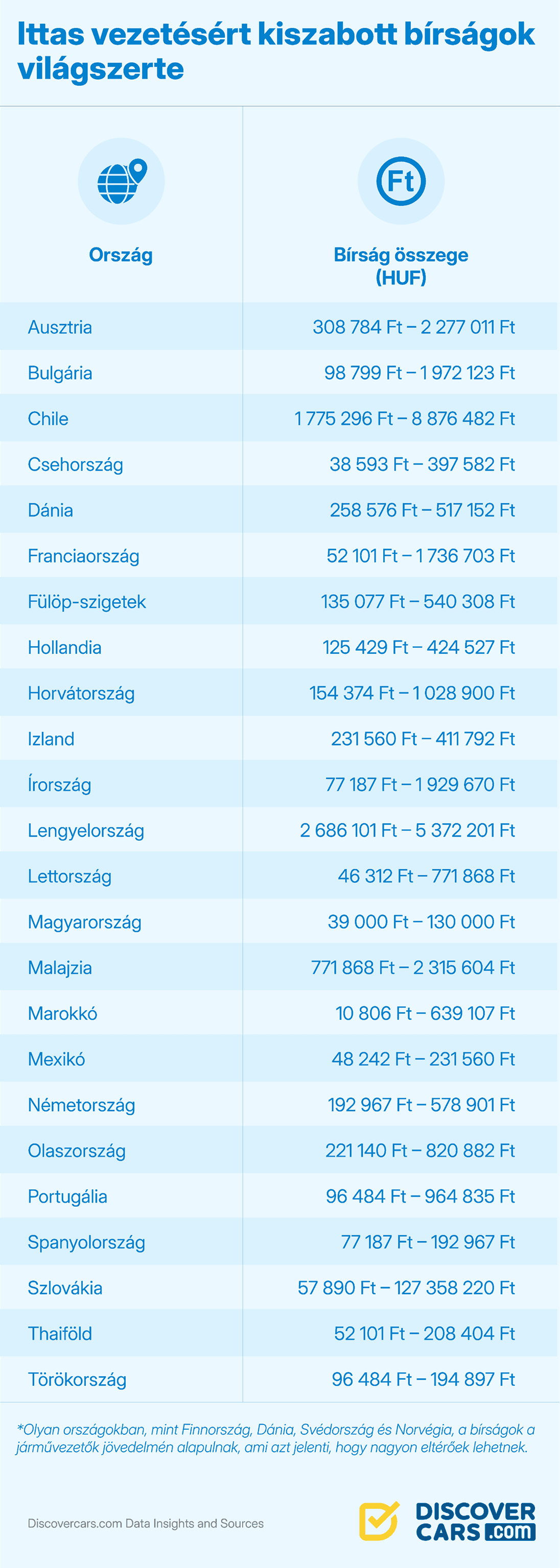 Countries with the Highest Drunk Driving Fee Hungarian