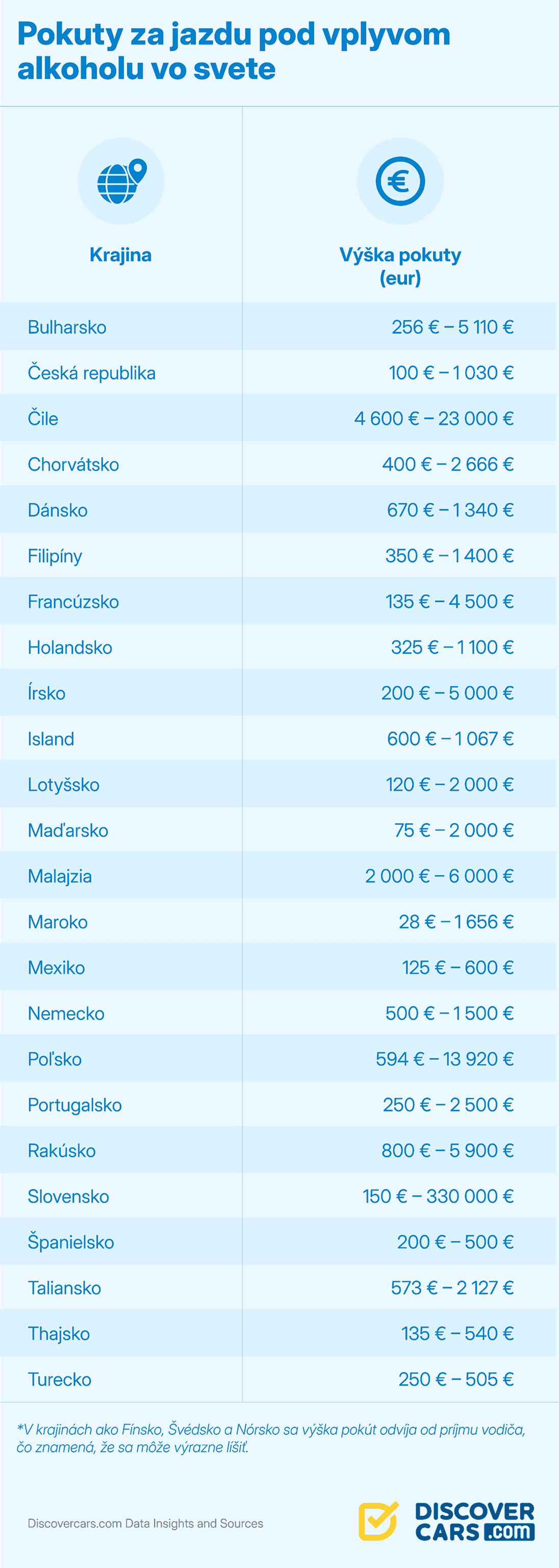 Countries with the Highest Drunk Driving Fee Slovak