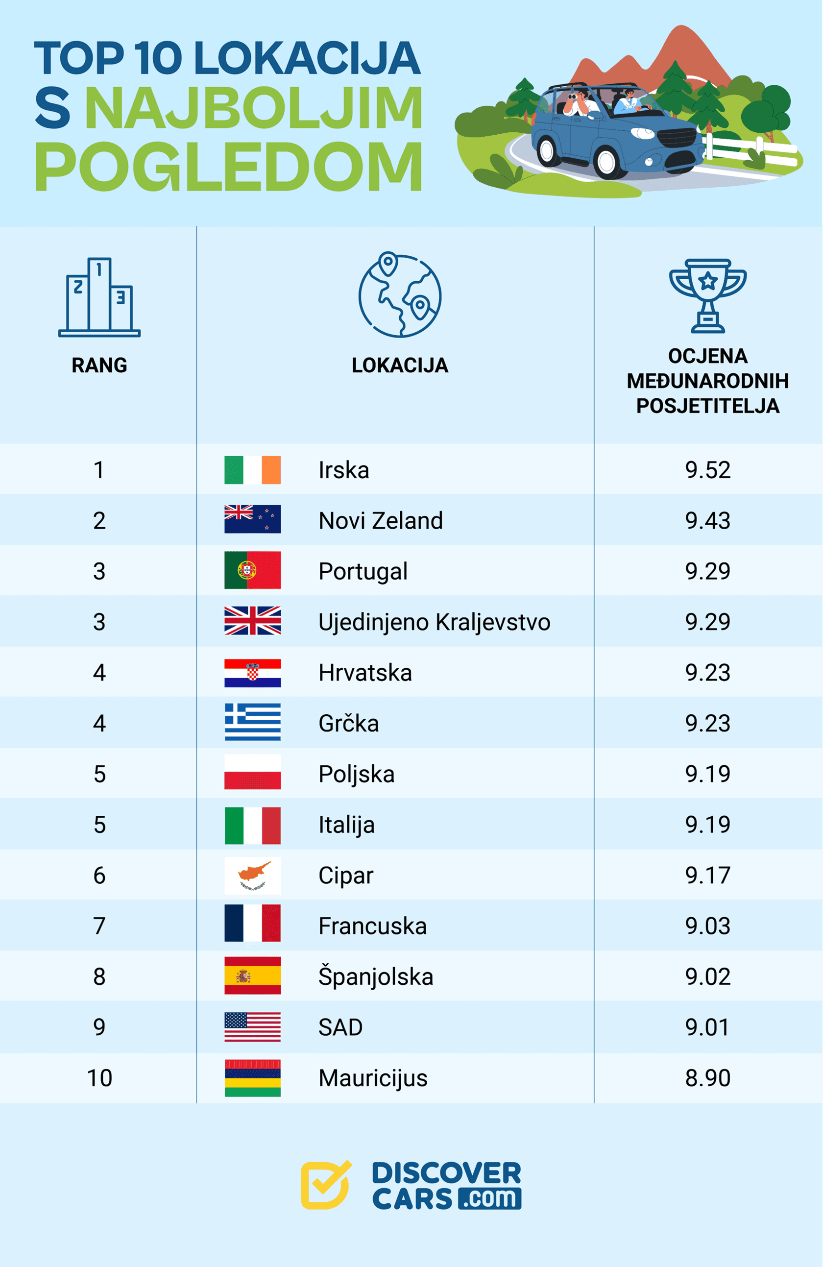 Top 10 mjesta s najljepšim pogledima