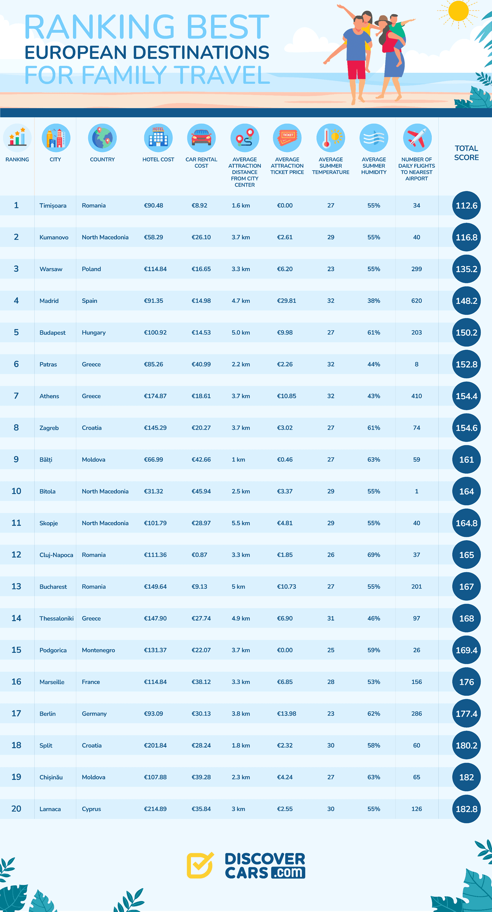 The results of the rankings of the best summer family travel destinations