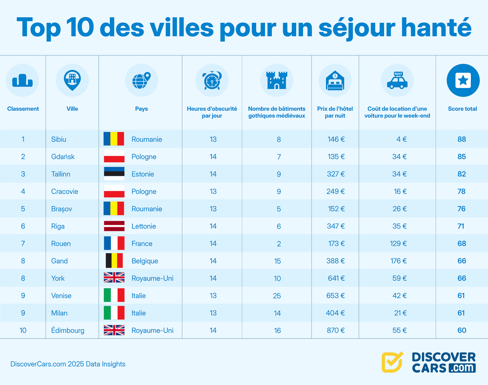 Avenue des Champs-Élysées à Paris avec vue sur l’Arc de Triomphe au loin