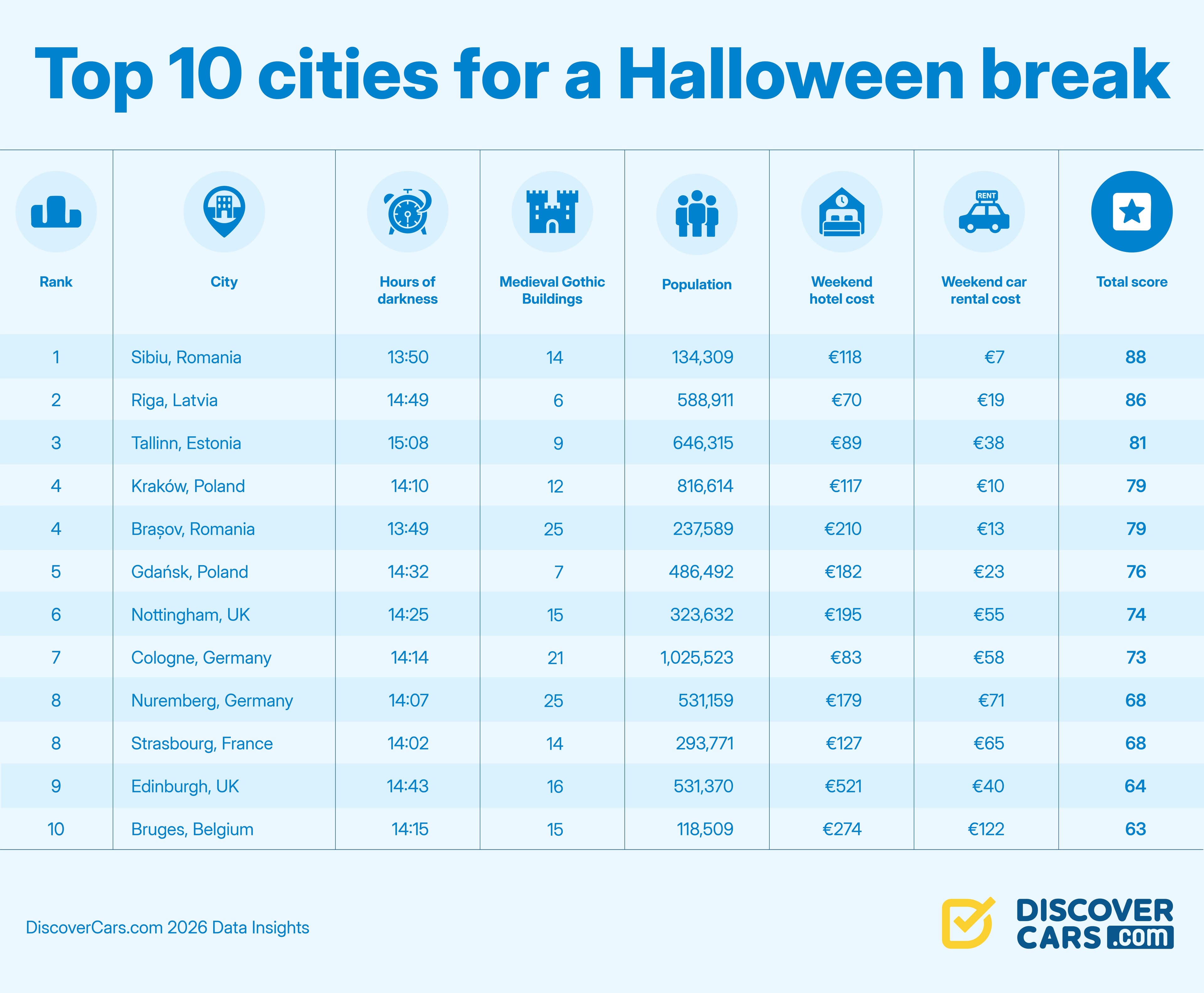Ranking table of spooky cities in Europe