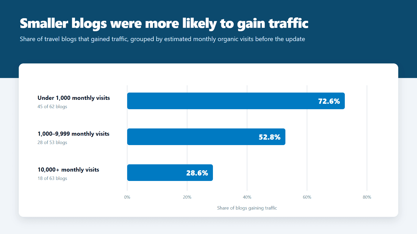 Smaller travel blogs were more likely to gain traffic.